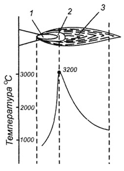 Рисунок 1. Распределение температуры по оси нормального газового пламени